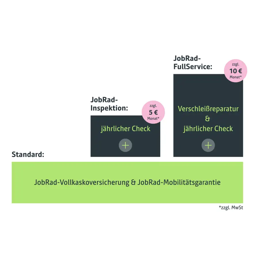 JobRad Servicepakete in der Übersicht: Standard, Inspektion und FullService